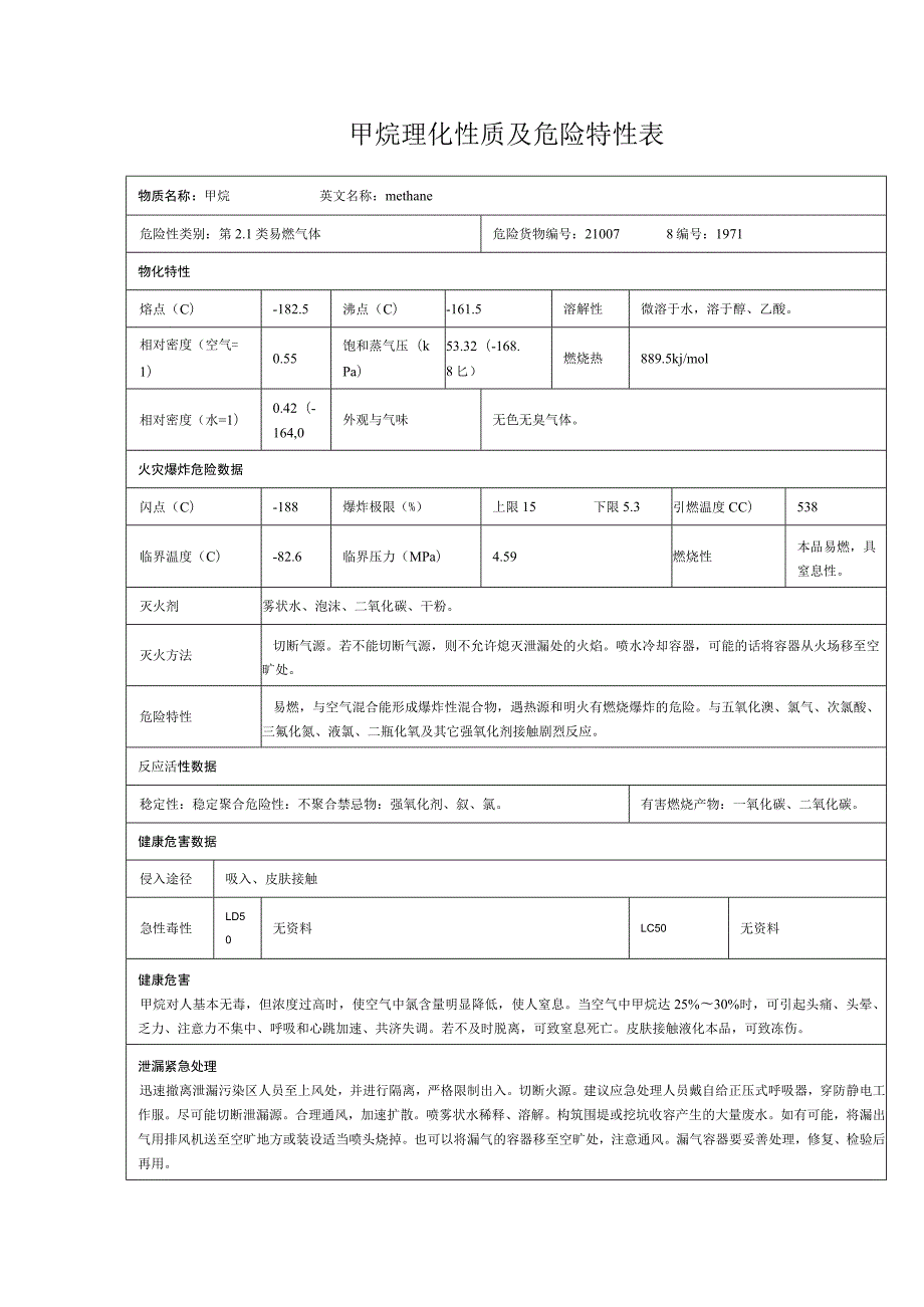 甲烷理化性质及危险特性表.docx_第1页