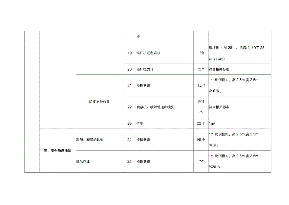 特种作业人员实际操作训练设备设施配备标准（金属非金属矿山支柱作业）.docx_第3页