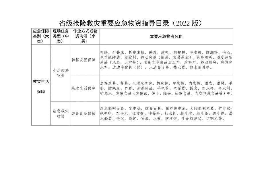 省级抢险救灾重要应急物资指导目录（2022版）.docx_第1页