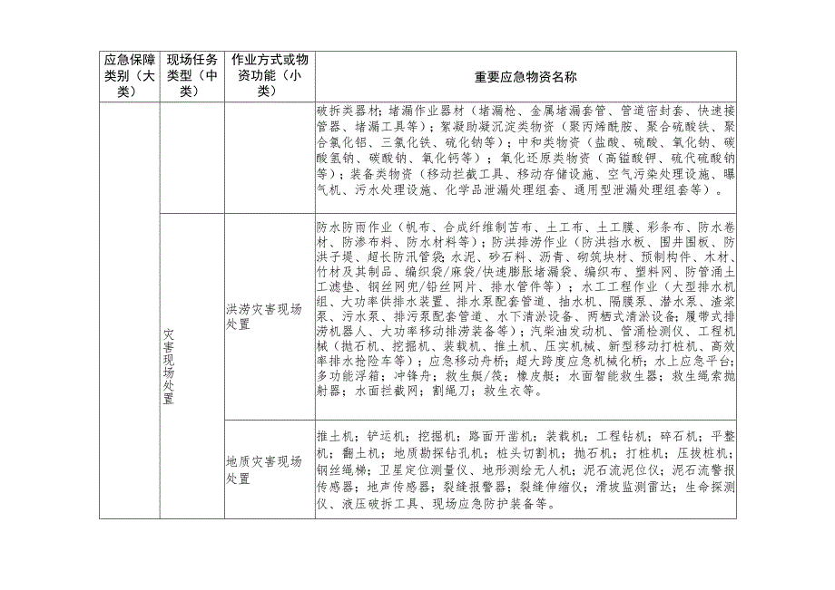 省级抢险救灾重要应急物资指导目录（2022版）.docx_第3页