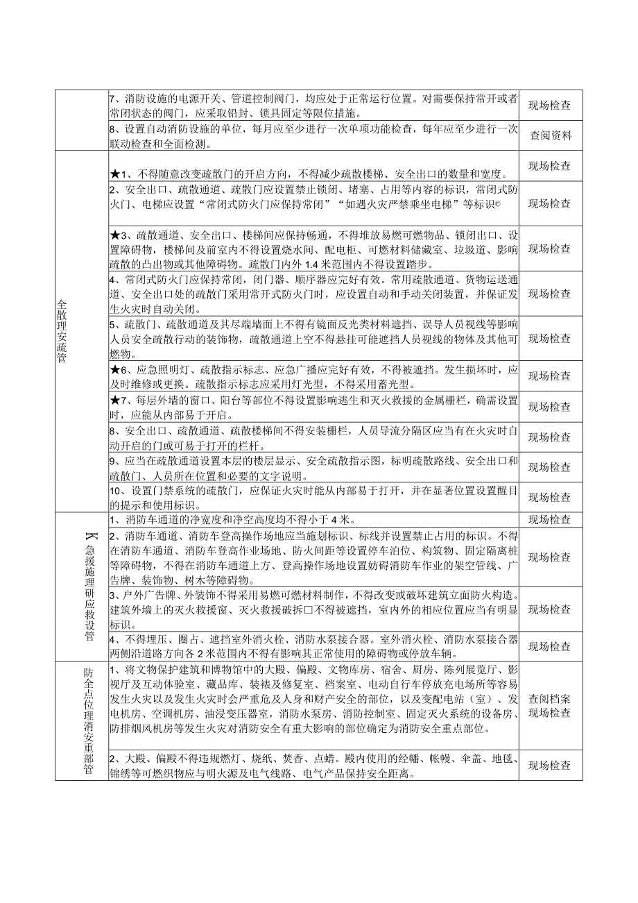 文物保护建筑和博物馆（重点场所消防安全风险自查检查指南）.docx_第2页