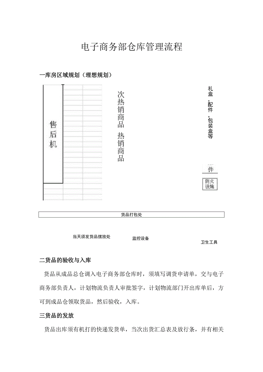 公司电子商务部仓库管理流程仓库规划与管理规定.docx_第1页