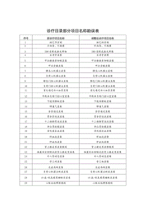 诊疗目录部分勘误表.docx