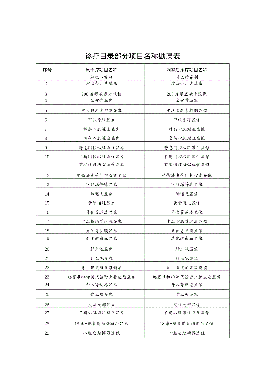 诊疗目录部分勘误表.docx_第1页