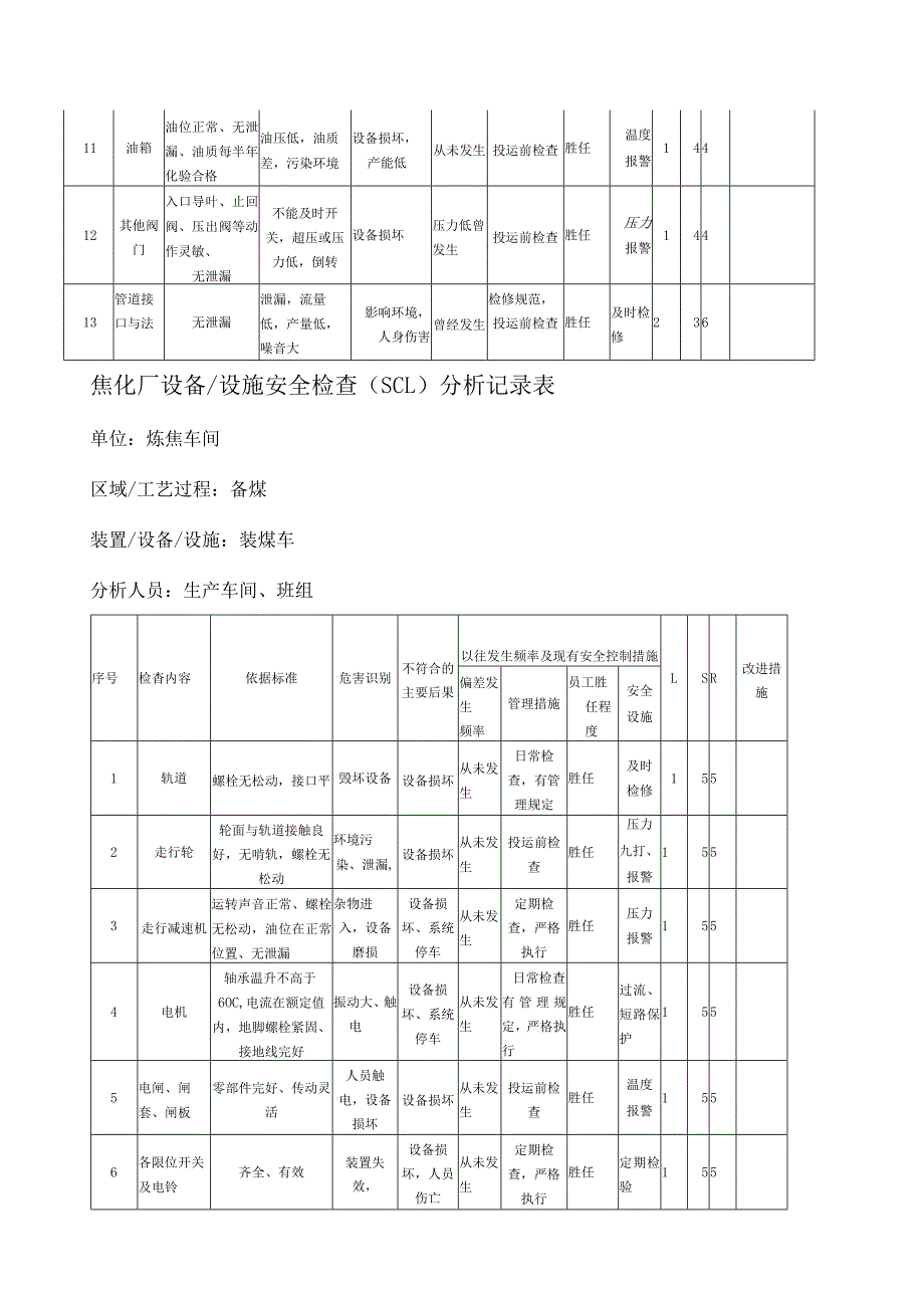 焦化厂设备设施安全检查SCL分析记录表.docx_第2页