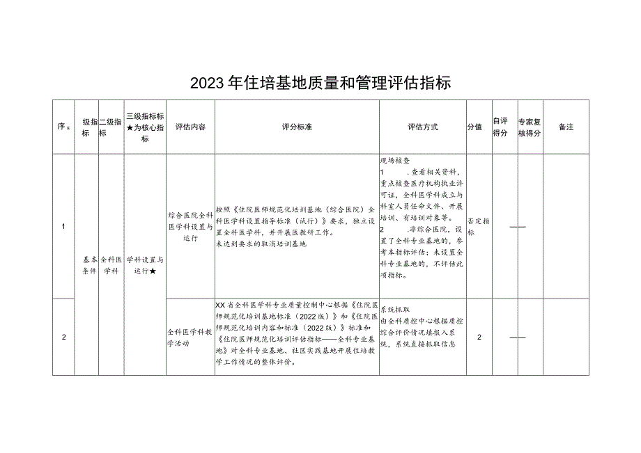 2023年住培基地质量和管理评估指标.docx_第1页