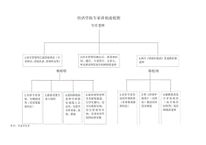 经济学院专家讲座流程图专任老师.docx