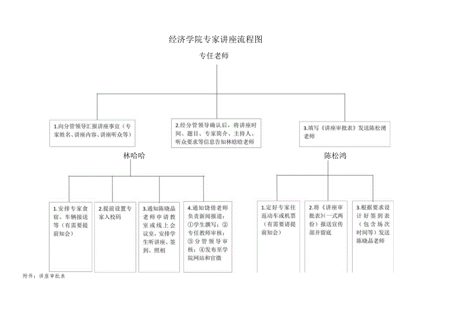 经济学院专家讲座流程图专任老师.docx_第1页