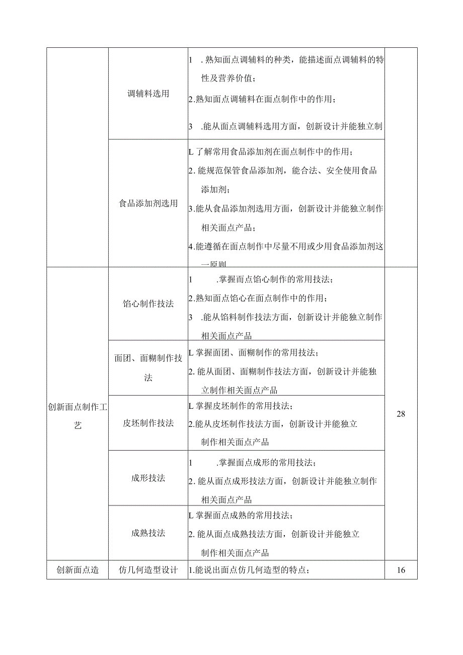 《面点产品创新设计》课程标准.docx_第3页