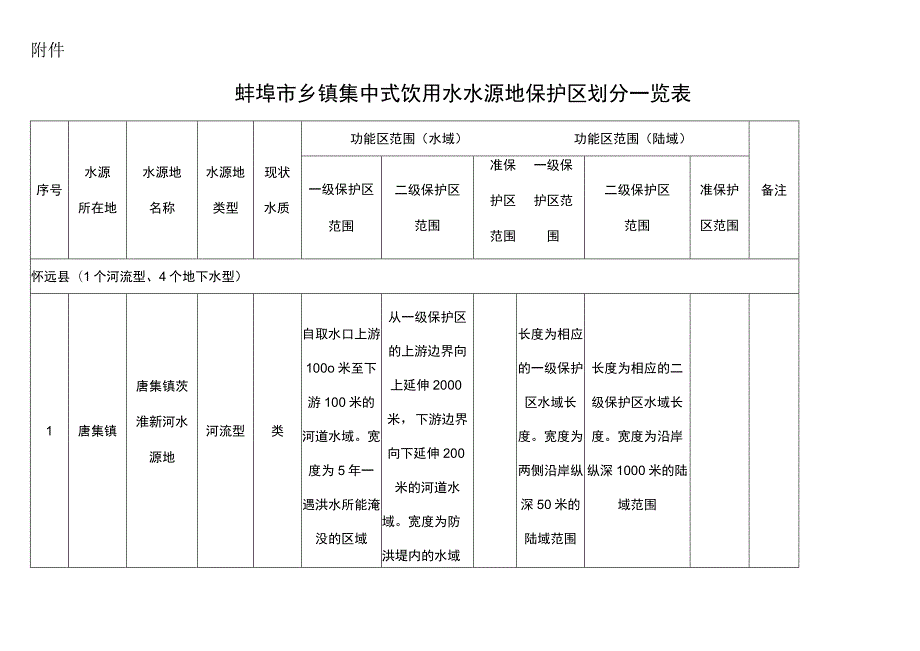 蚌埠市乡镇集中式饮用水水源地保护区划分一览表..docx_第1页