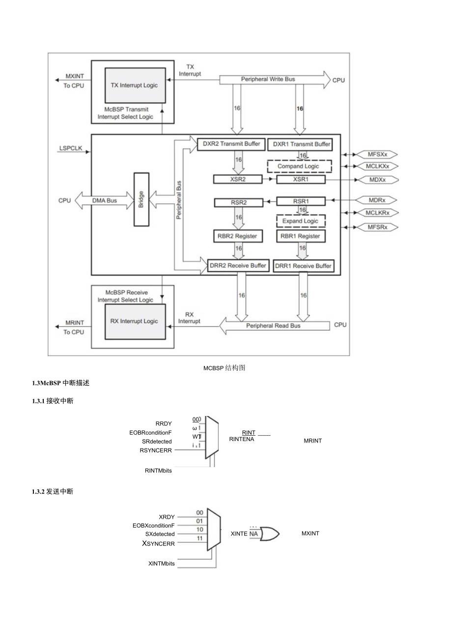 DSP28335-McBSP模块及寄存器中文资料.docx_第2页