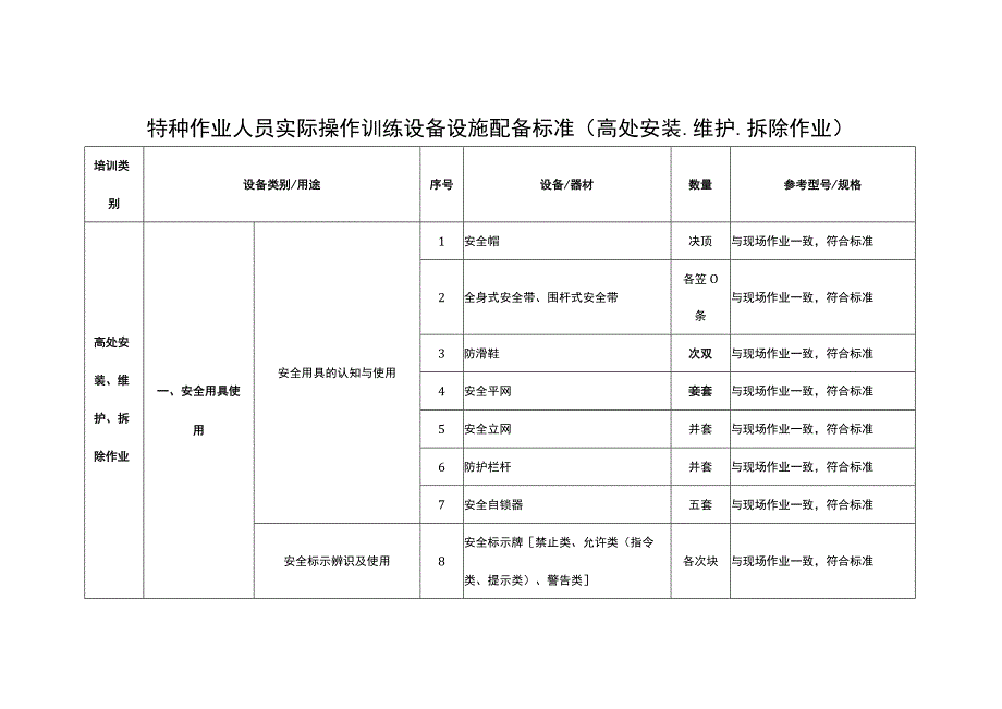 特种作业人员实际操作训练设备设施配备标准（高处安装、维护、拆除作业）.docx_第1页