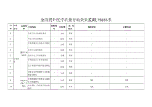 全面提升医疗质量行动效果监测指标体系.docx