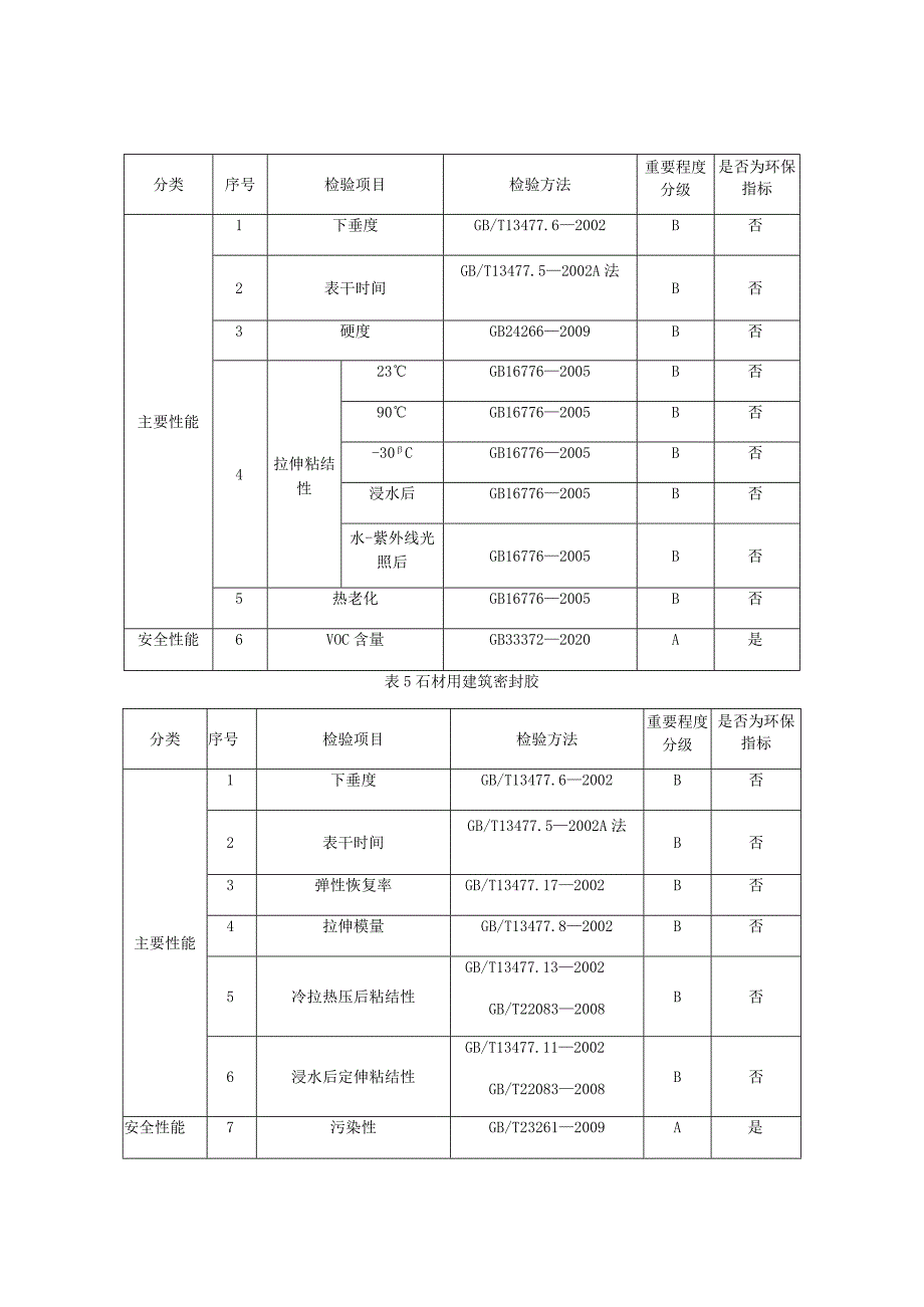 2023年建筑用密封胶产品质量监督抽查实施细则.docx_第3页