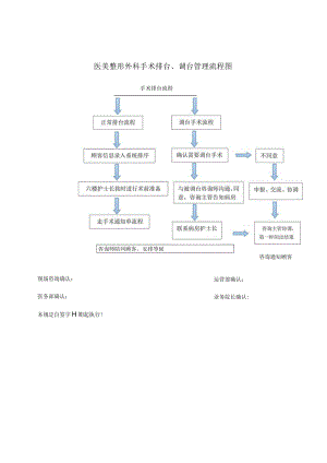 医美整形外科手术排台管理流程图.docx