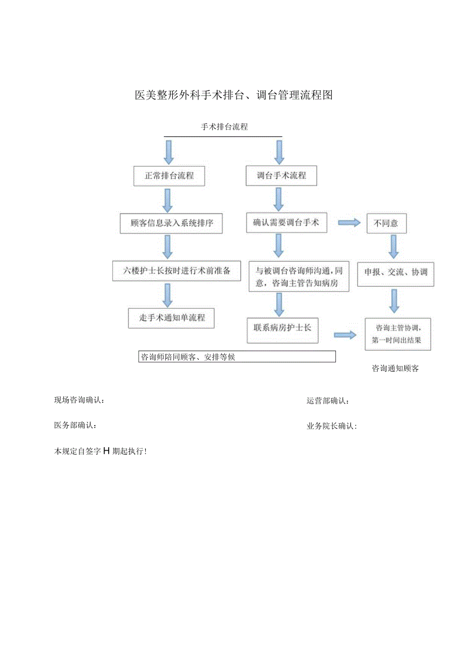 医美整形外科手术排台管理流程图.docx_第1页