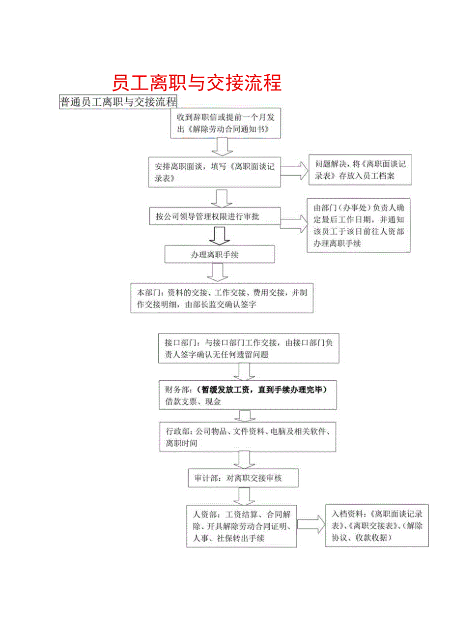 员工离职与交接流程.docx_第1页