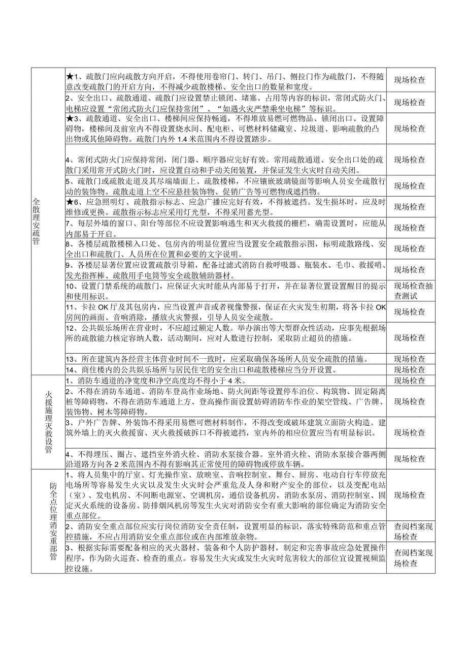 公共娱乐场所（重点场所消防安全风险自查检查指南）.docx_第2页