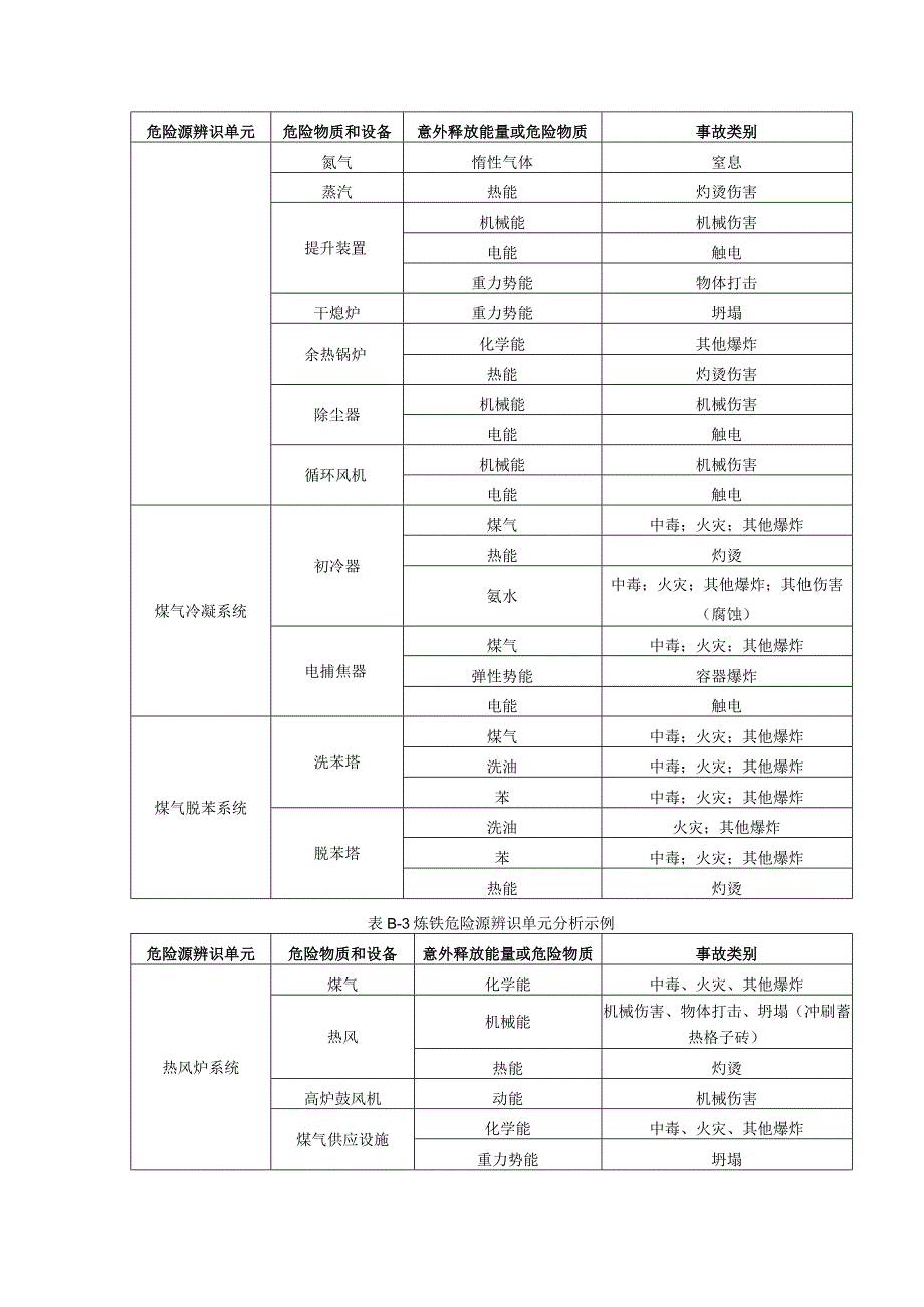 危险源辨识单元可造成的事故类别分析示例.docx_第2页