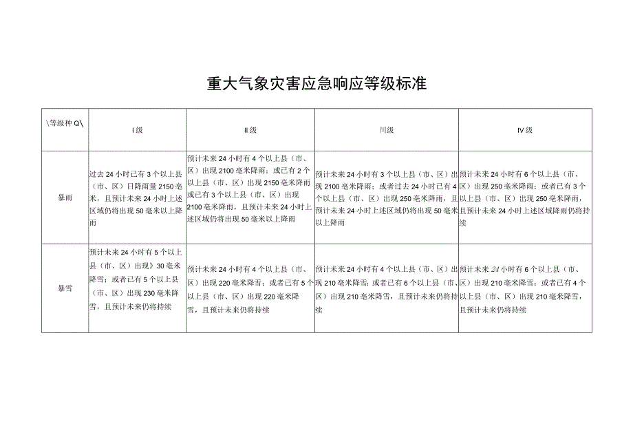 重大气象灾害应急响应等级标准.docx_第1页