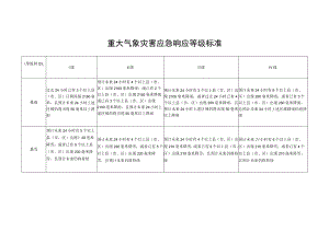 重大气象灾害应急响应等级标准.docx