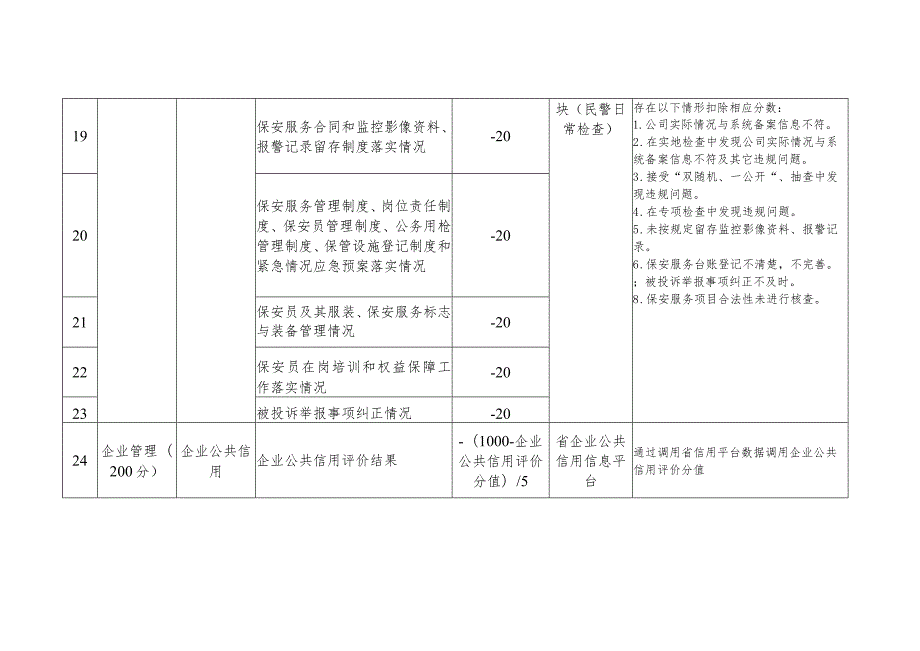 保安服务企业信用评价指标及评分标准.docx_第3页