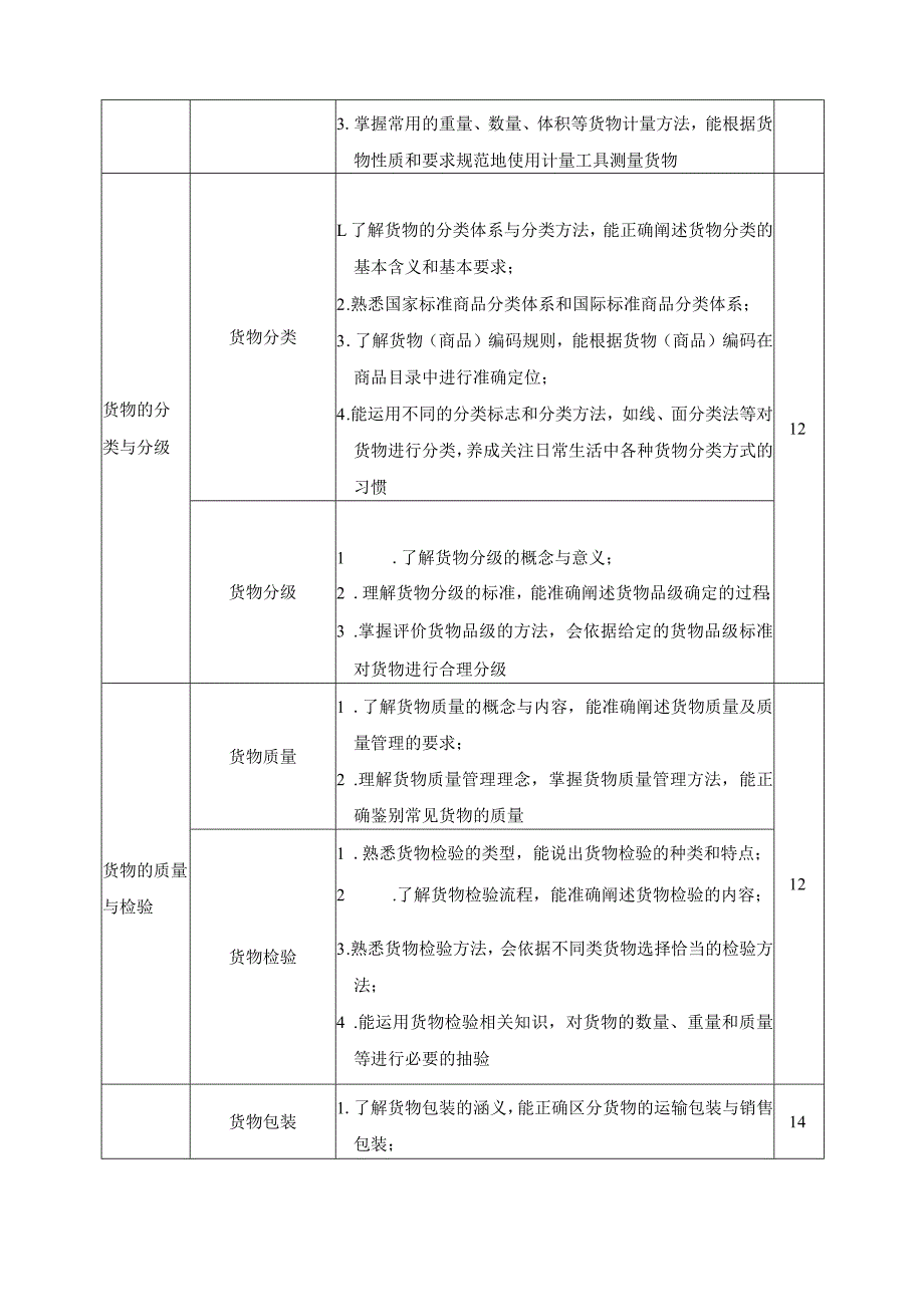 《货物认知与养护》课程标准.docx_第3页