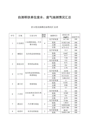 自测帮扶单位废水、废气抽测情况汇总.docx