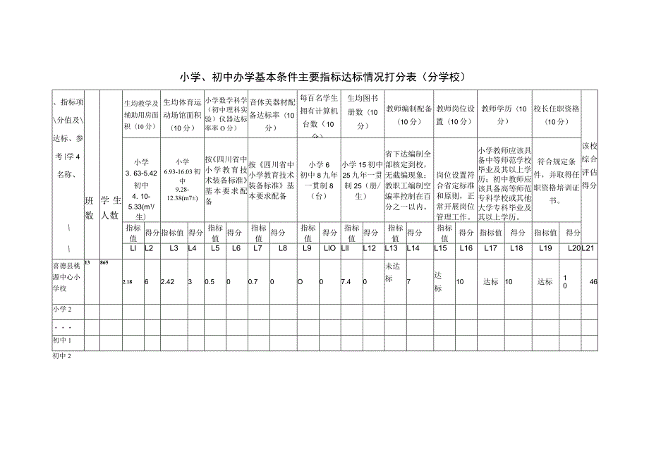 喜德县桃源中心小学校打分表.docx_第1页