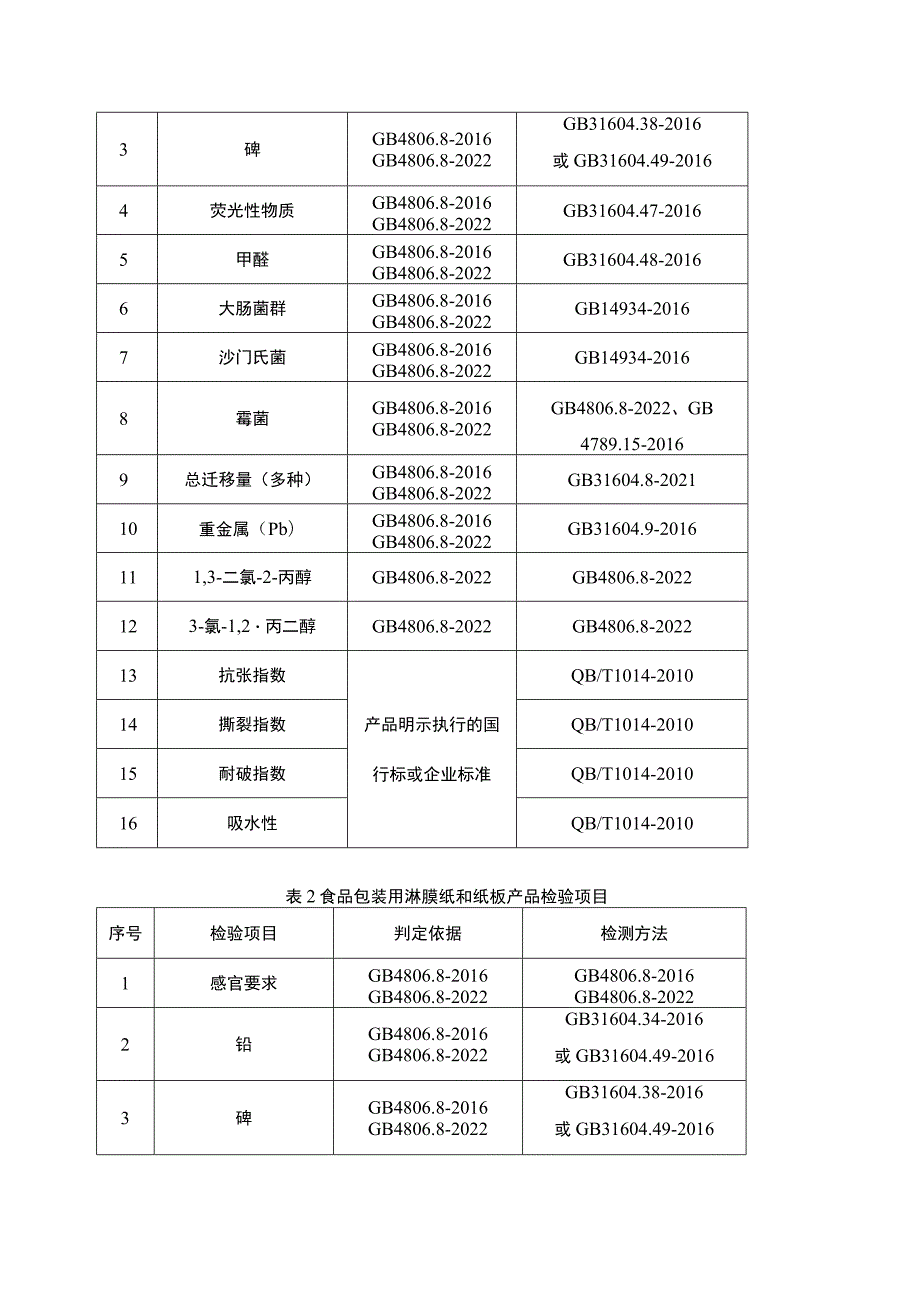 食品接触用纸包装及容器等制品省级监督抽查实施细则（2023年版）.docx_第2页