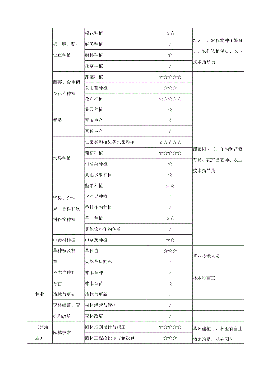 农林牧渔类专业课程指导方案.docx_第2页