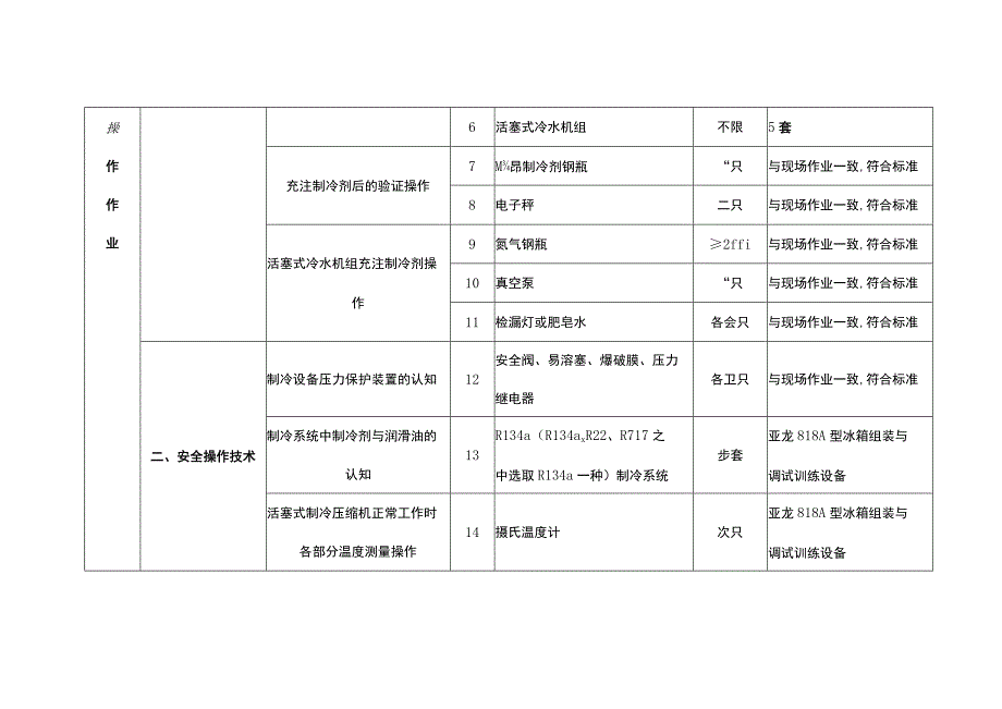 特种作业人员实际操作训练设备设施配备标准（制冷与空调设备运行操作作业）.docx_第2页