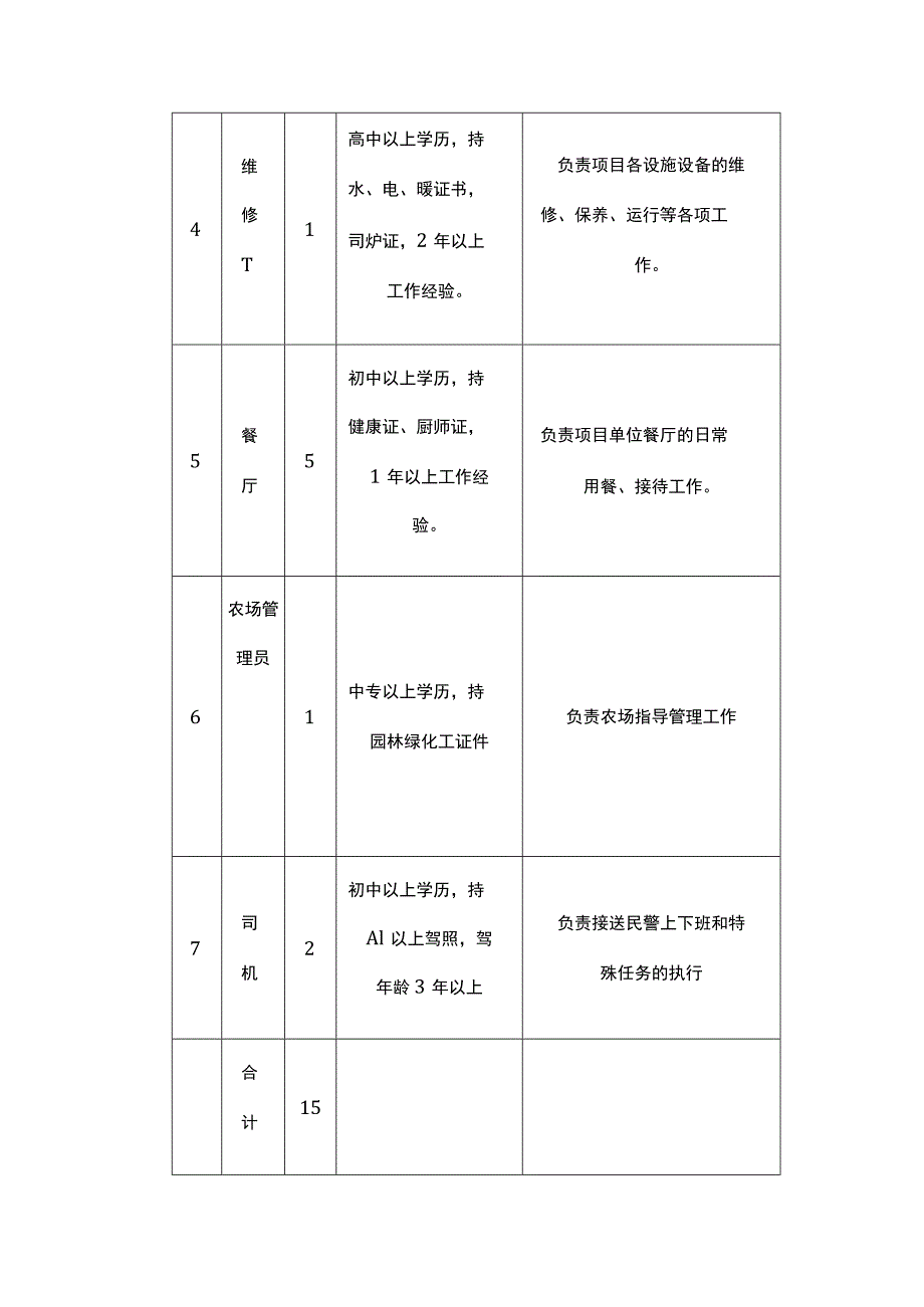 物业服务人员的配备情况.docx_第2页