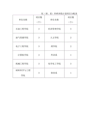 院部、系科研训练计划项目分配表.docx