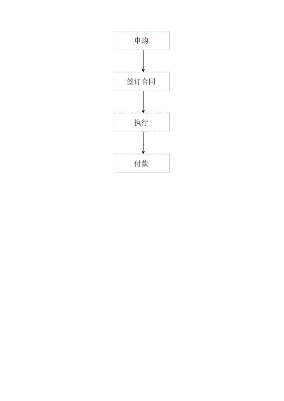 公司办公用品采购流程办公用品的标准采购程序与规定.docx_第3页