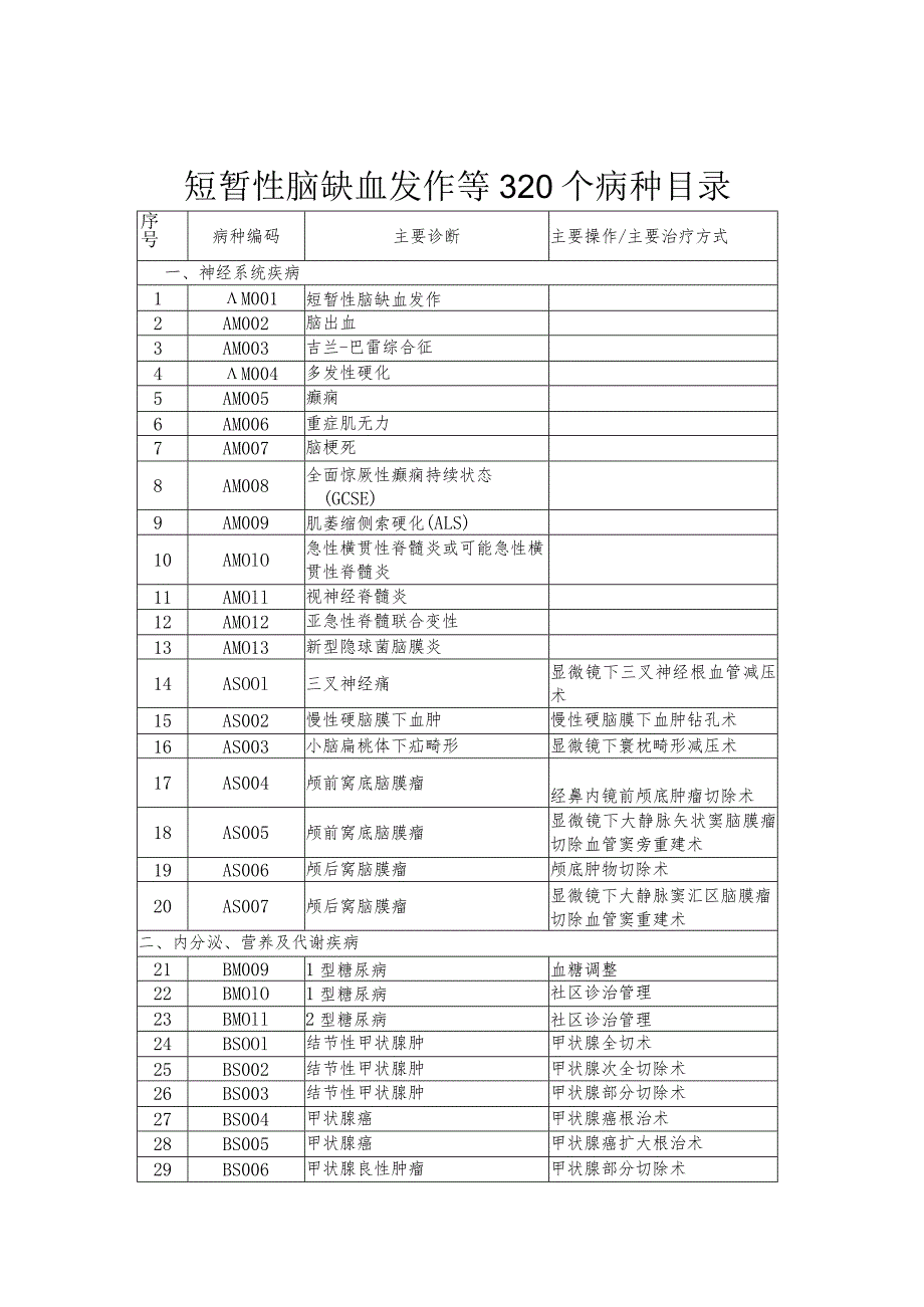 短暂性脑缺血发作等320个病种目录.docx_第1页