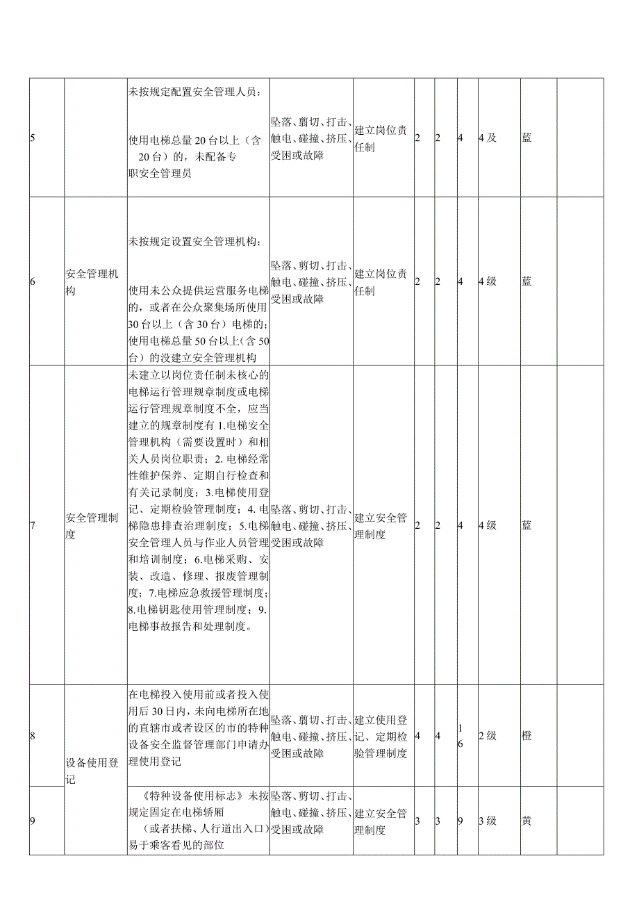 电梯风险分级管控清单.docx_第2页