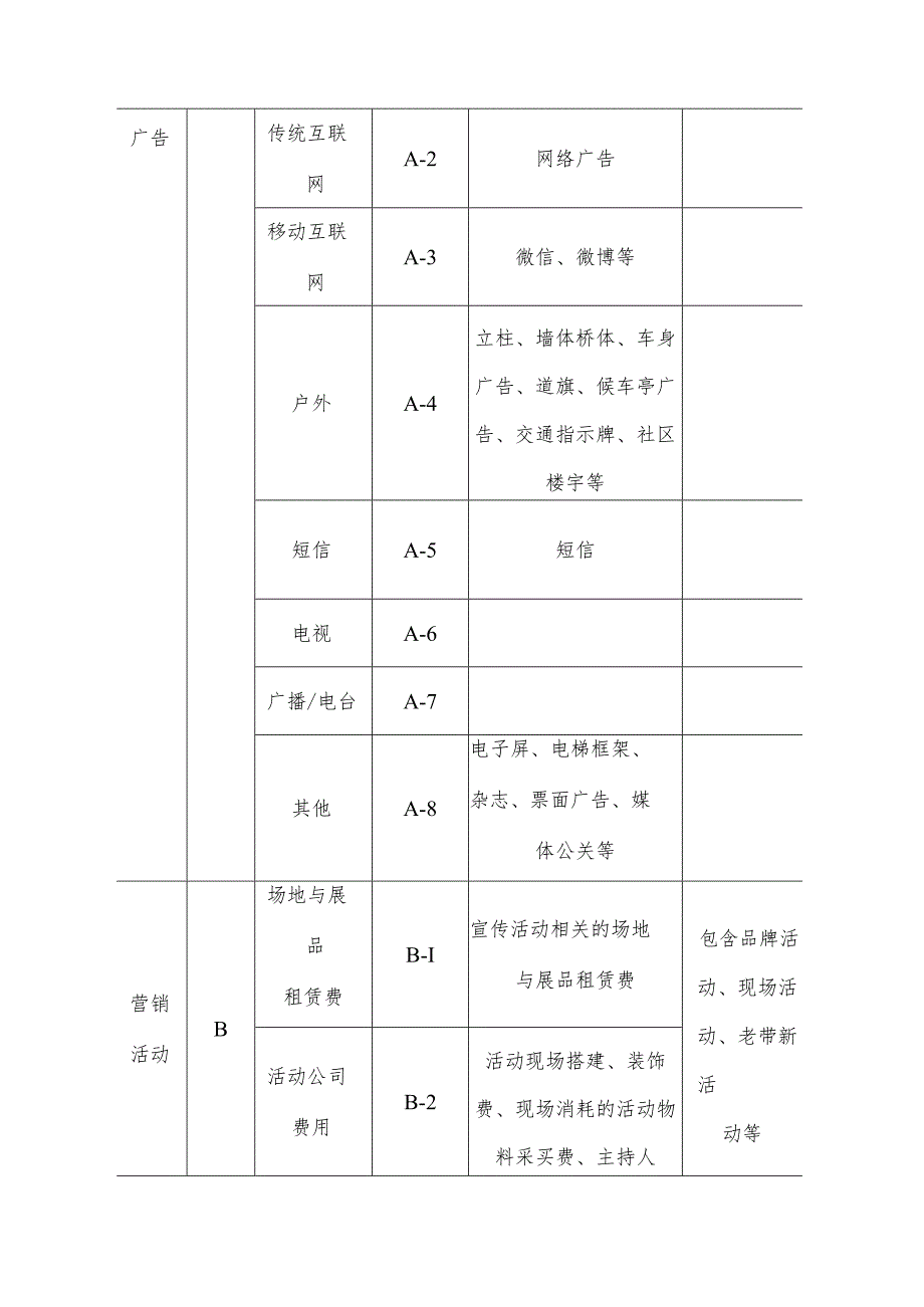 房地产公司营销费用管理规范.docx_第2页