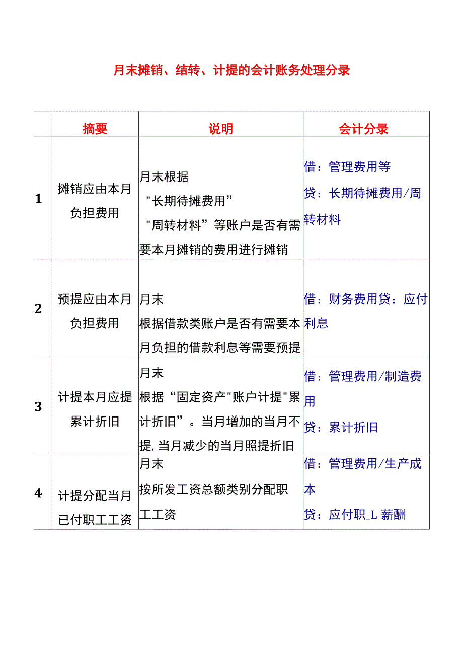 月末摊销、结转、计提的会计账务处理.docx_第1页