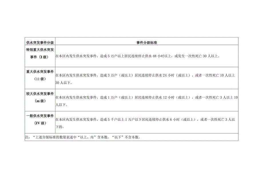 金坛区供水突发事件分级表.docx_第1页