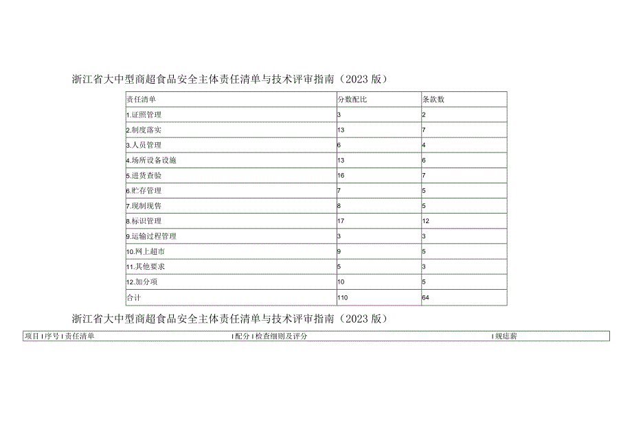 浙江省大中型商超食品安全主体责任清单与技术评审指南（2023版）.docx_第1页