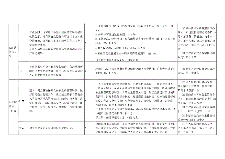 浙江省大中型商超食品安全主体责任清单与技术评审指南（2023版）.docx_第2页