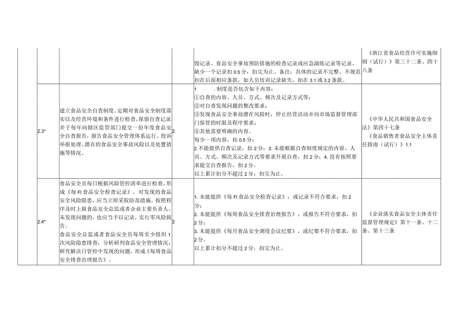 浙江省大中型商超食品安全主体责任清单与技术评审指南（2023版）.docx_第3页