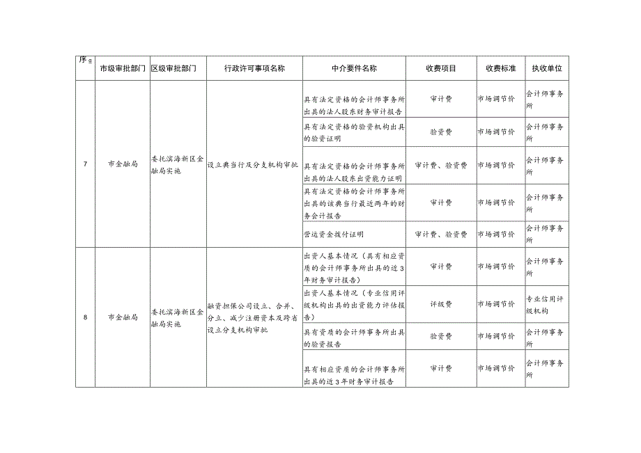 天津市行政许可中介要件收费项目目录清单（2023年版）.docx_第3页