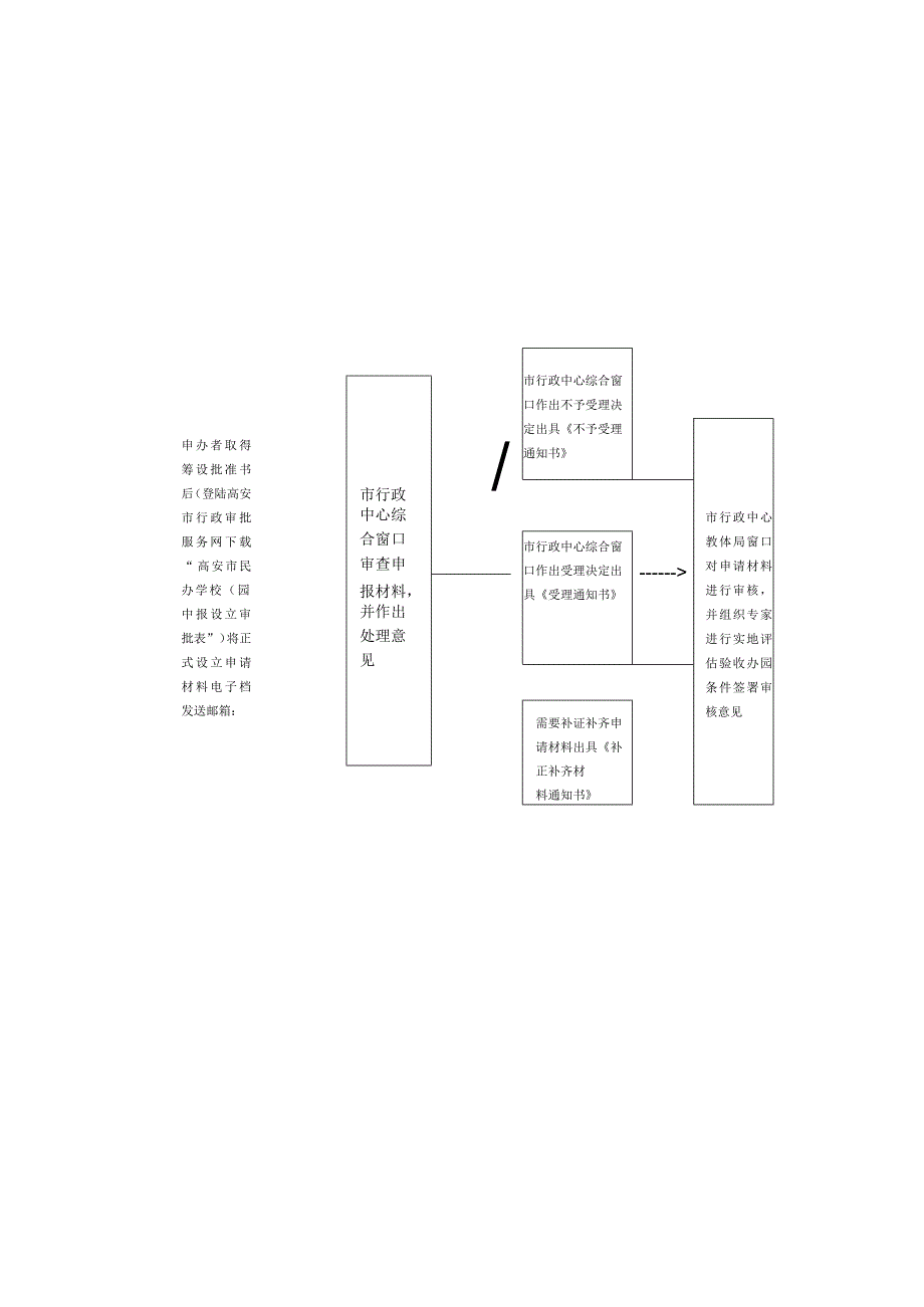 高安市教育局民办教育审批事项办理流程图.docx_第3页