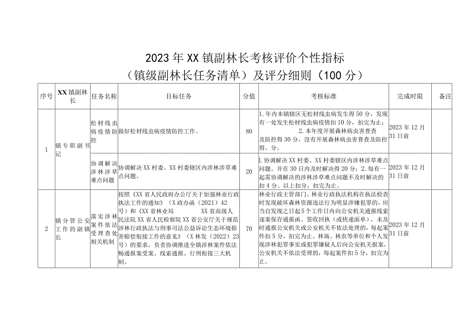 2023年XX镇副林长考核评价个性指标（镇级副林长任务清单）及评分细则（100分）.docx_第1页