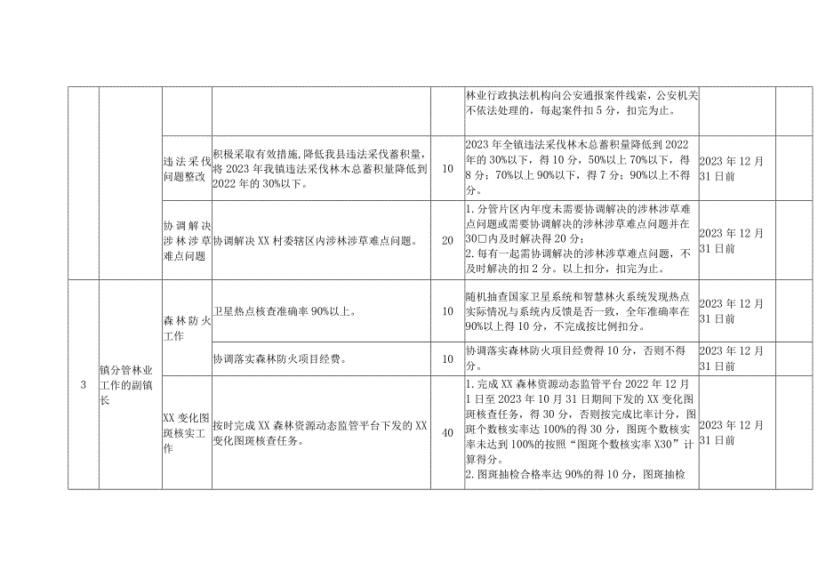 2023年XX镇副林长考核评价个性指标（镇级副林长任务清单）及评分细则（100分）.docx_第2页