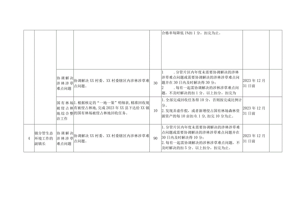 2023年XX镇副林长考核评价个性指标（镇级副林长任务清单）及评分细则（100分）.docx_第3页