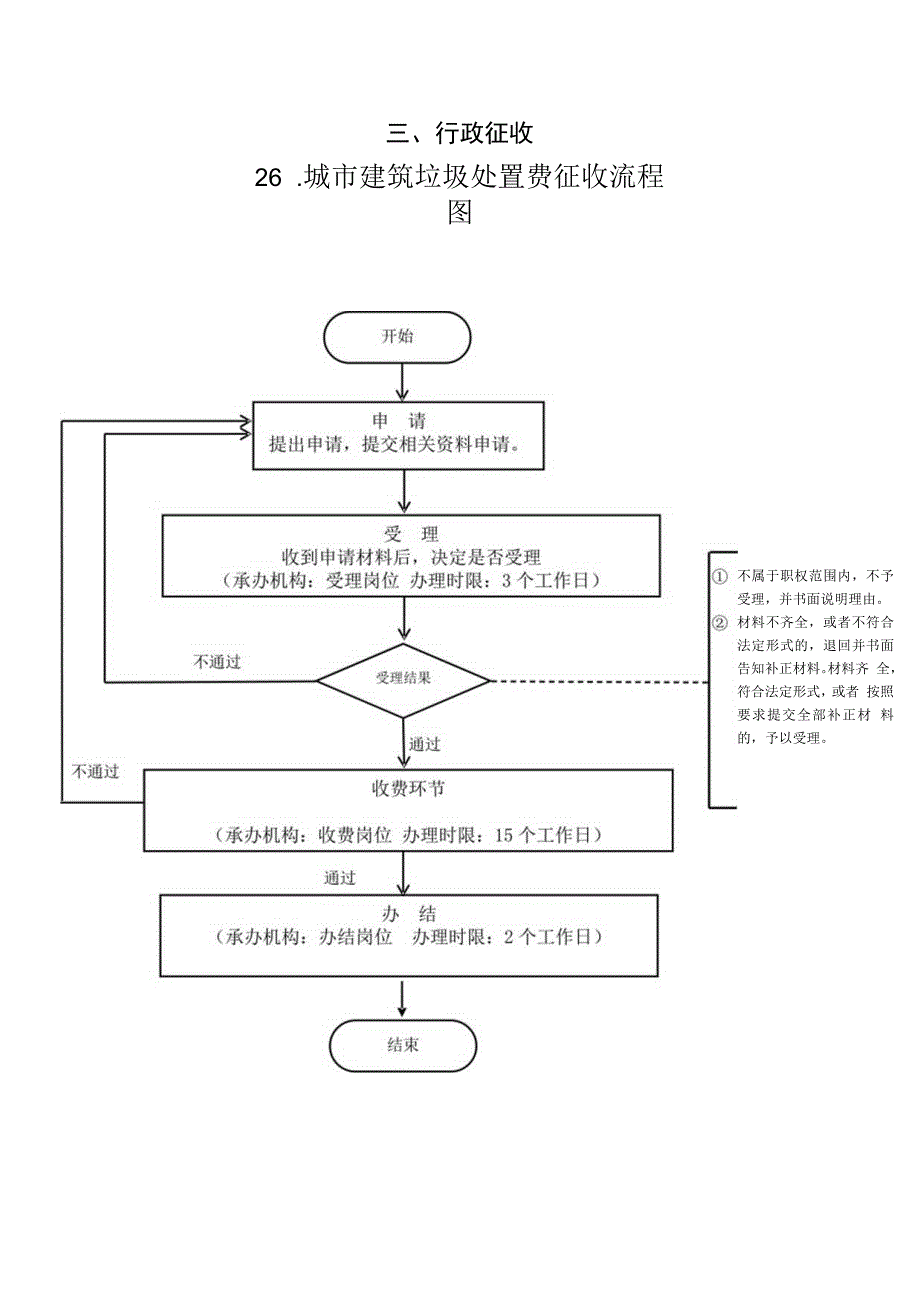行政征收2城市建筑垃圾处置费征收流程图.docx_第1页