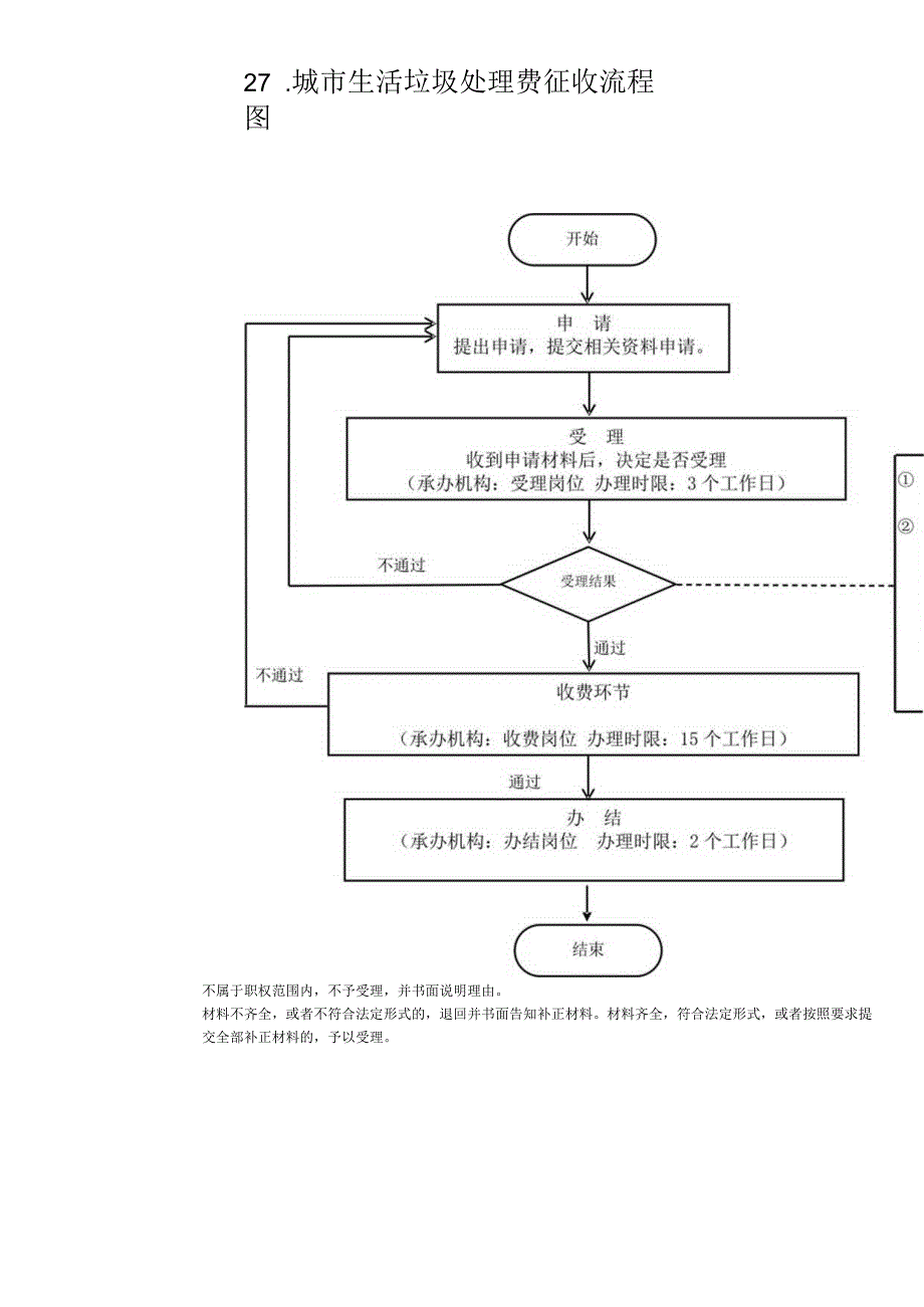 行政征收2城市建筑垃圾处置费征收流程图.docx_第3页